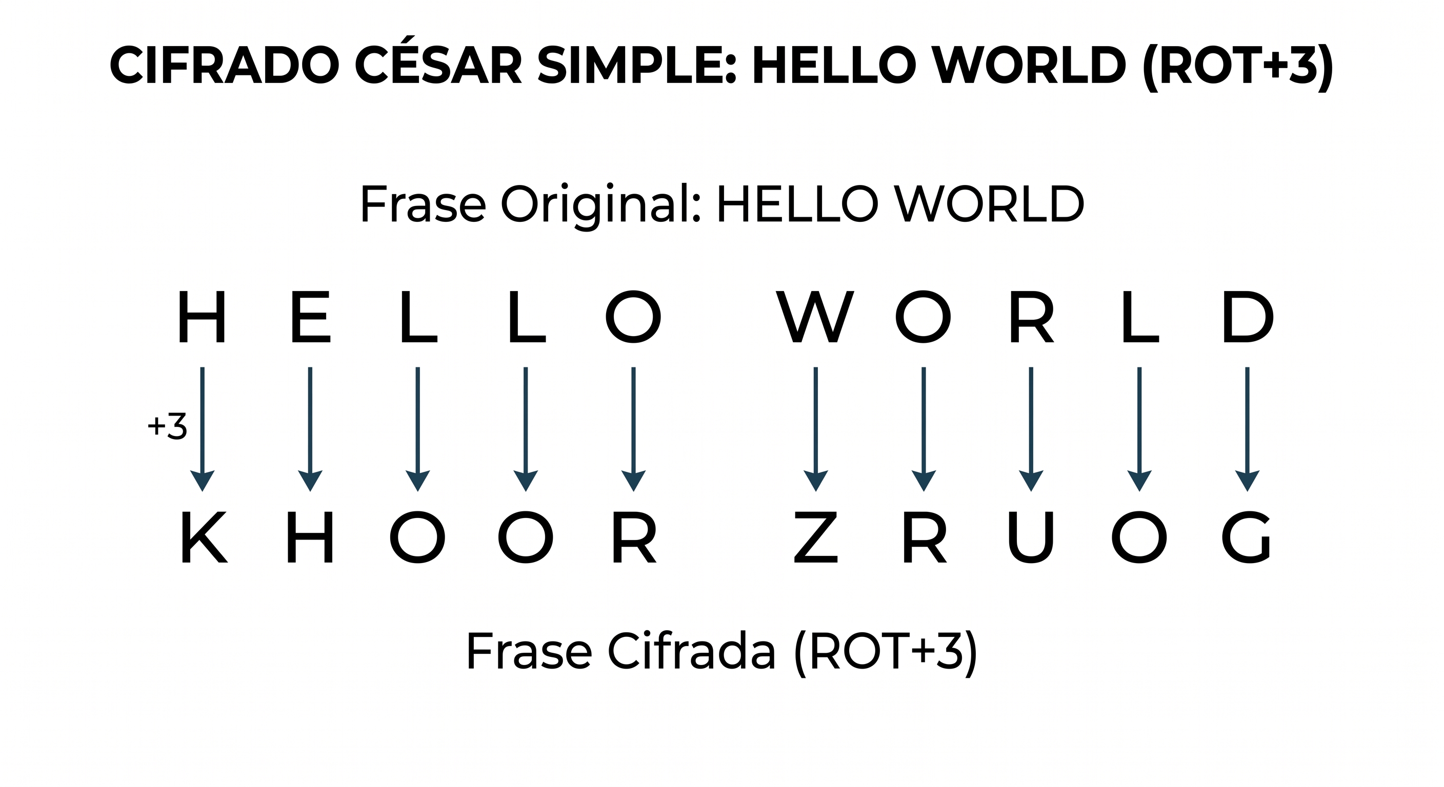 Ejemplo de cifrado César