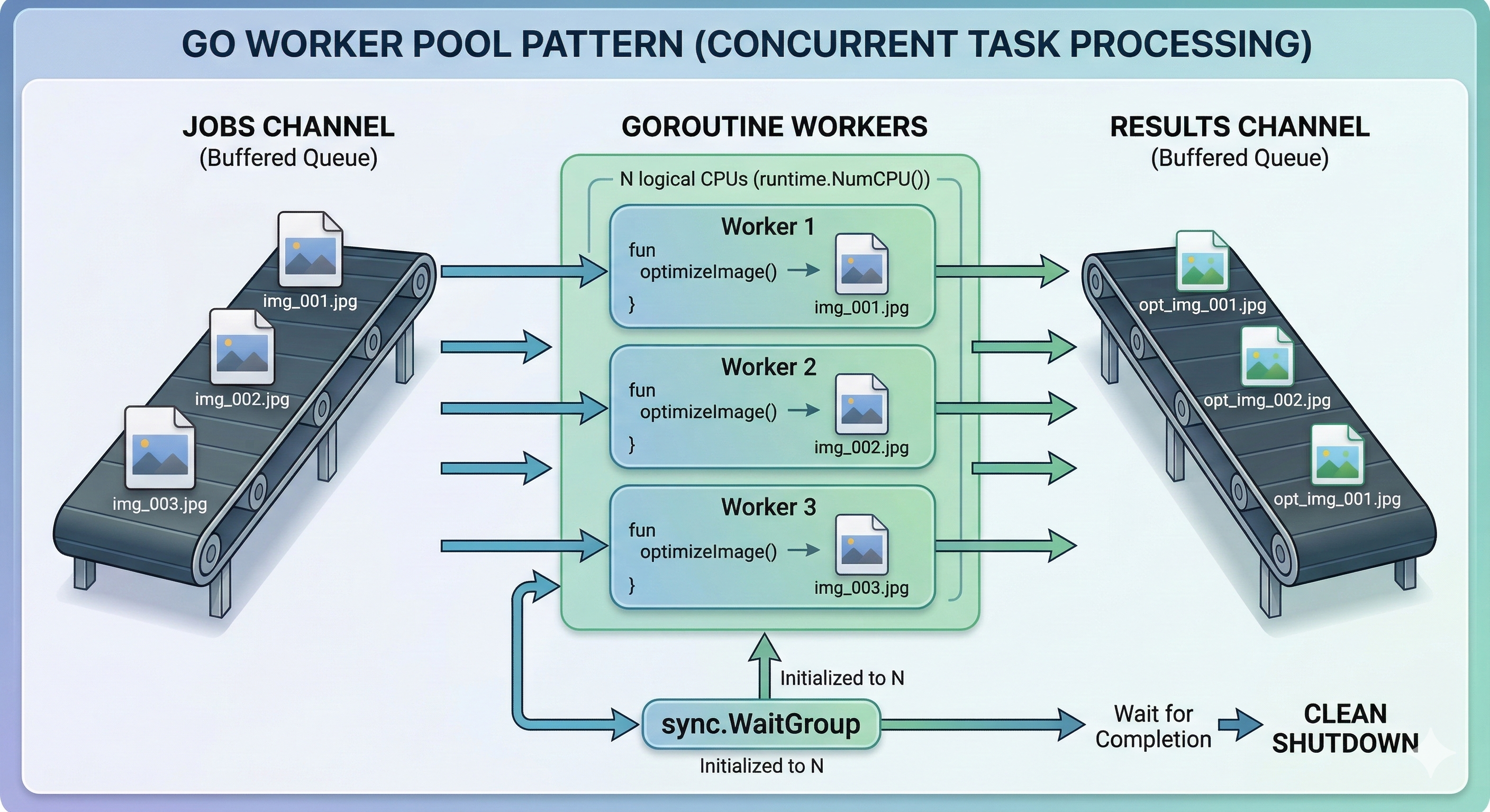 Worker Pool